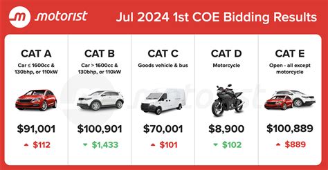 July 2024 COE Results 1st Bidding: The COE dragon maintained .